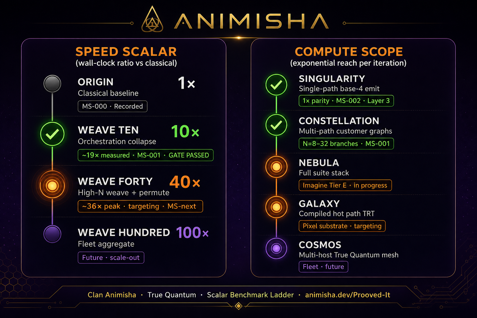 True Quantum scalar benchmark ladder — recorded vs target rungs